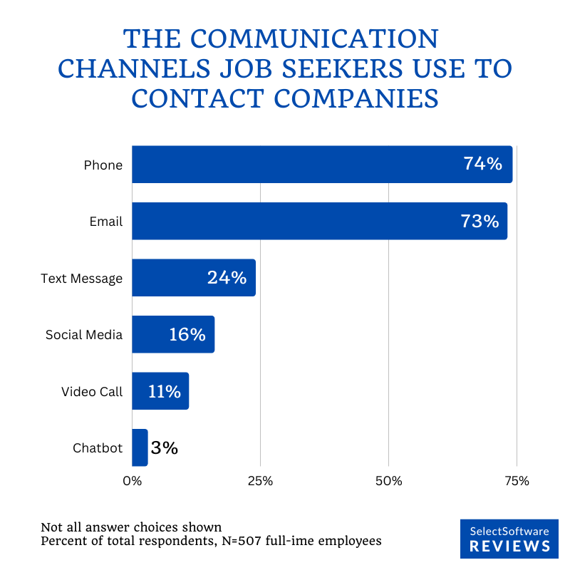 Statistics on how job seekers communicate with companies