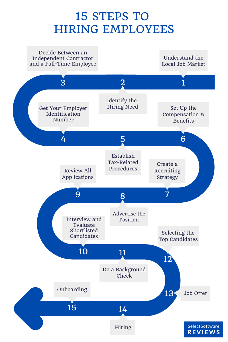 The 15 steps to hiring employees