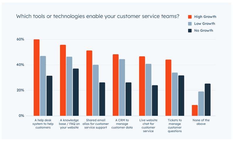 Usage of customer service tools