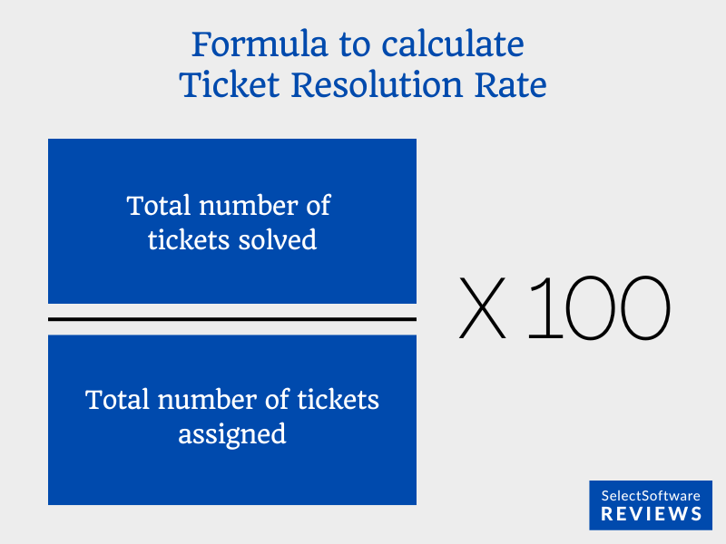 Formula to calculate Ticket Resolution Rate
