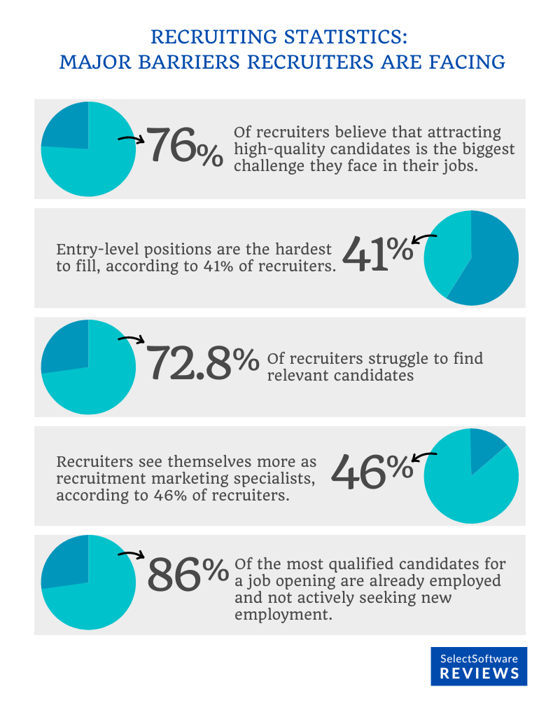 Most common challenges for recruiters in 2022