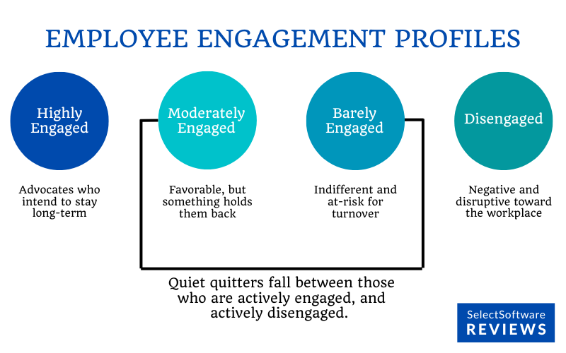 Profiles of employee engagement and where quiet quitters fall on this spectrum.