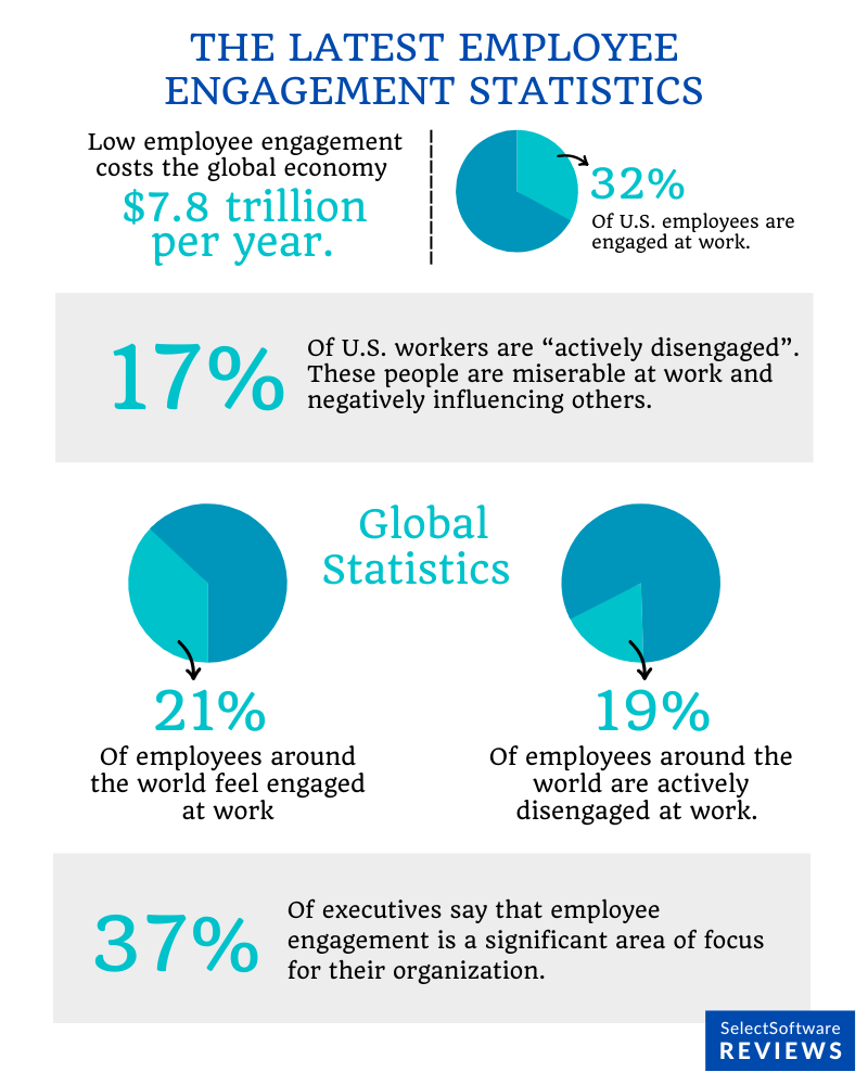 Global employee engagement statistics.