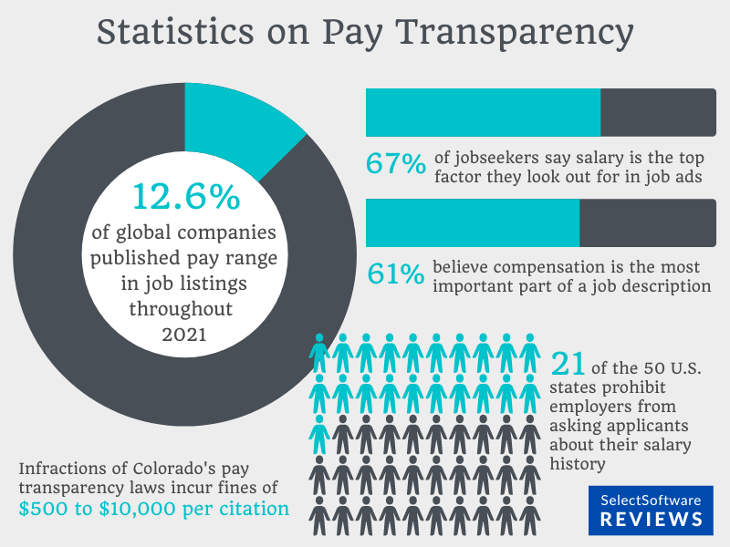 Statistics on pay transparency