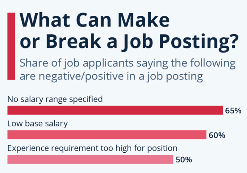 Job seeker's opinion on job postings