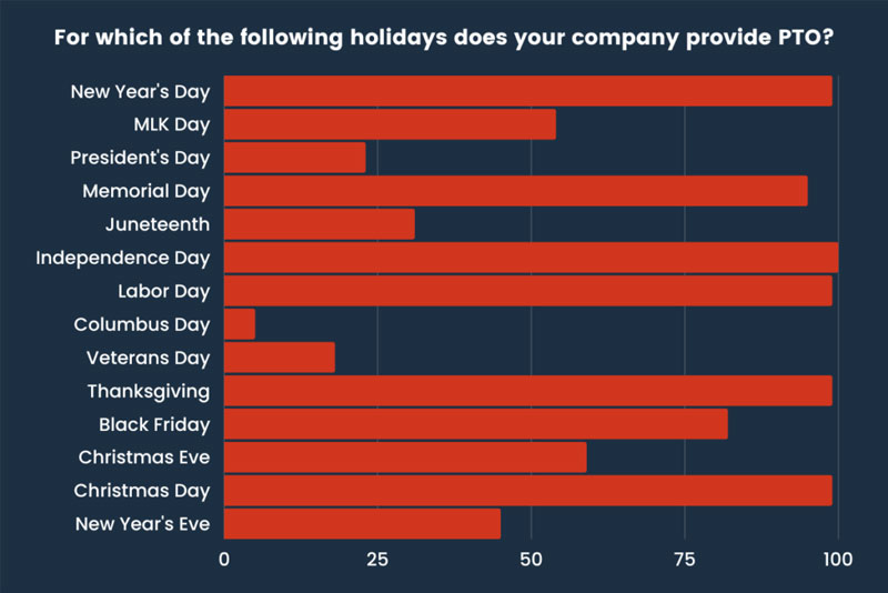 Statistics on holidays celebrated in organizations