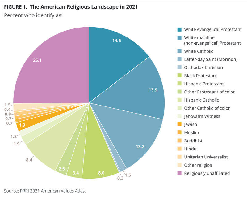 American population breakdown per religion in 2021