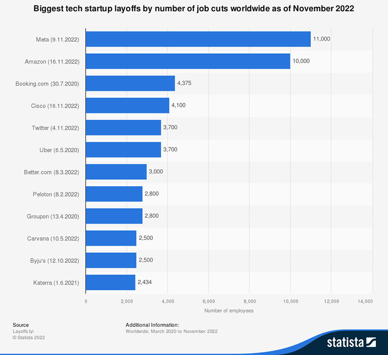 Biggest tech startup layoffs by number of job cuts worldwide as of November 2022