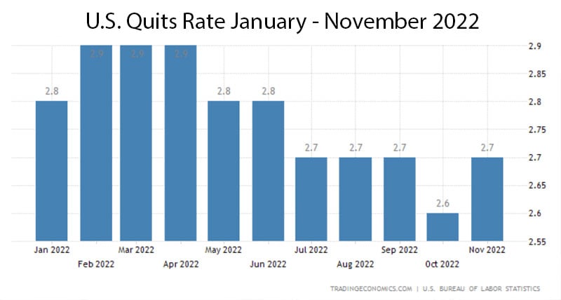 Monthly US. Quits rate January to November 2022