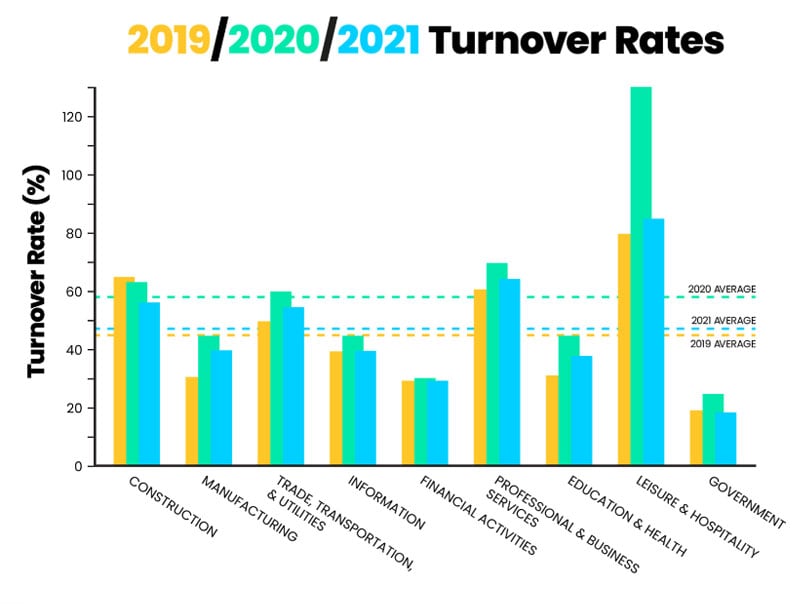 Employee turnover rates of 2019, 2020 and 2021