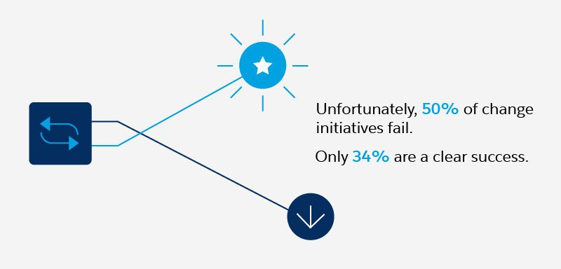 Statistics on the percentage of failed change initiatives.