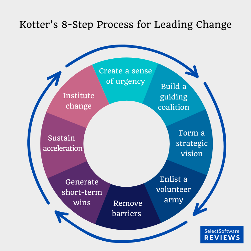 Dr. John P. Kotter’s 8-step process focuses on leading change rather than managing change