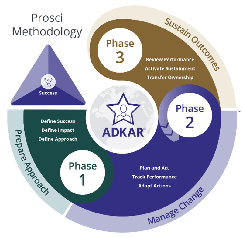 The Prosci 3-Phase Process for change management. 
