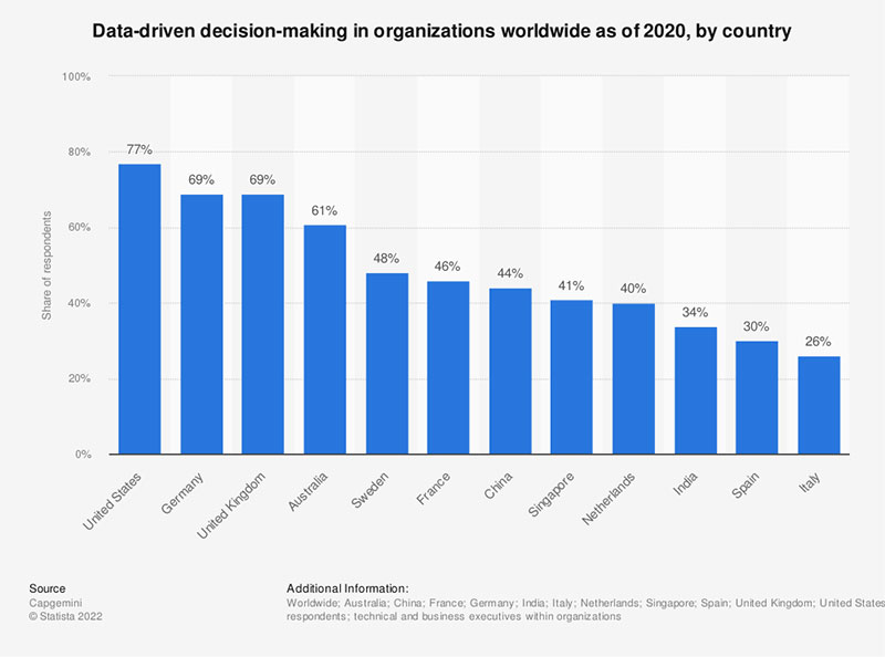  Data-driven decision-making in organizations worldwide as of 2020, by country