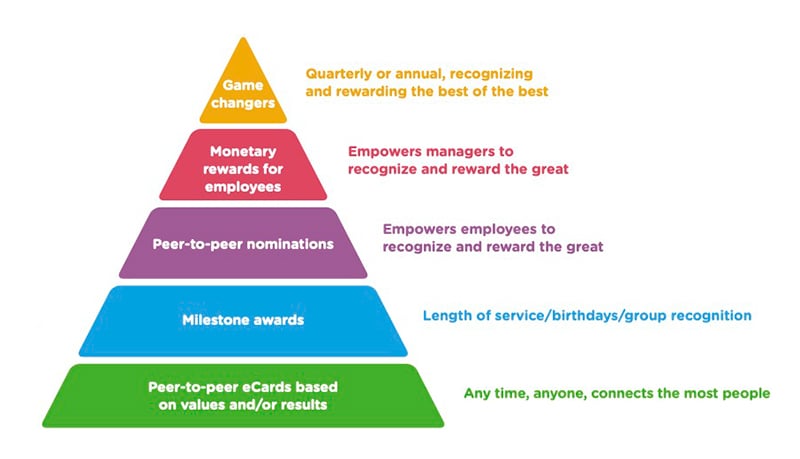 Employee recognition pyramid