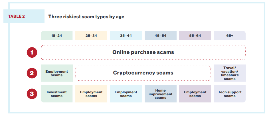 table depicting prevalence of scams by age group.