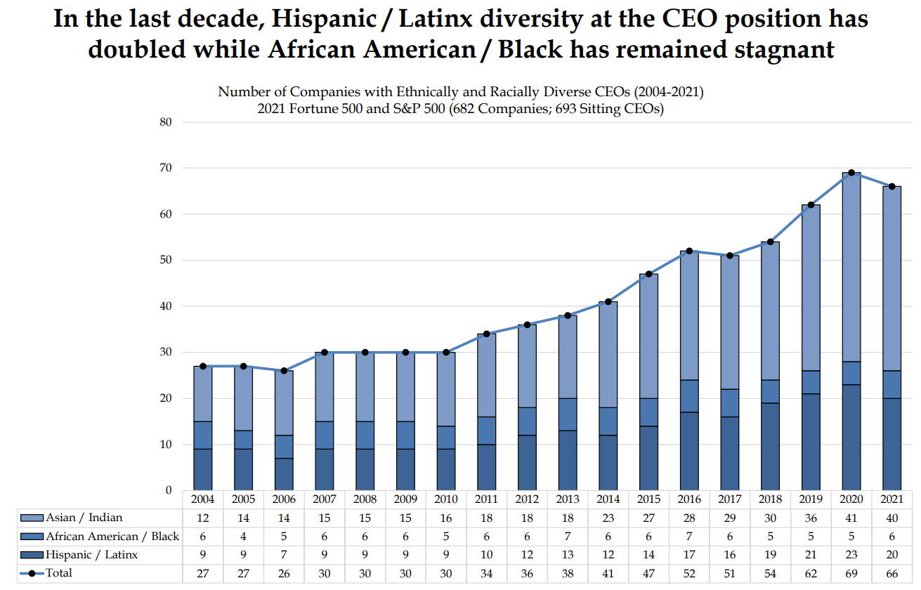 Companies with ethnically and racial diverse leadership from 2004 to 2021.