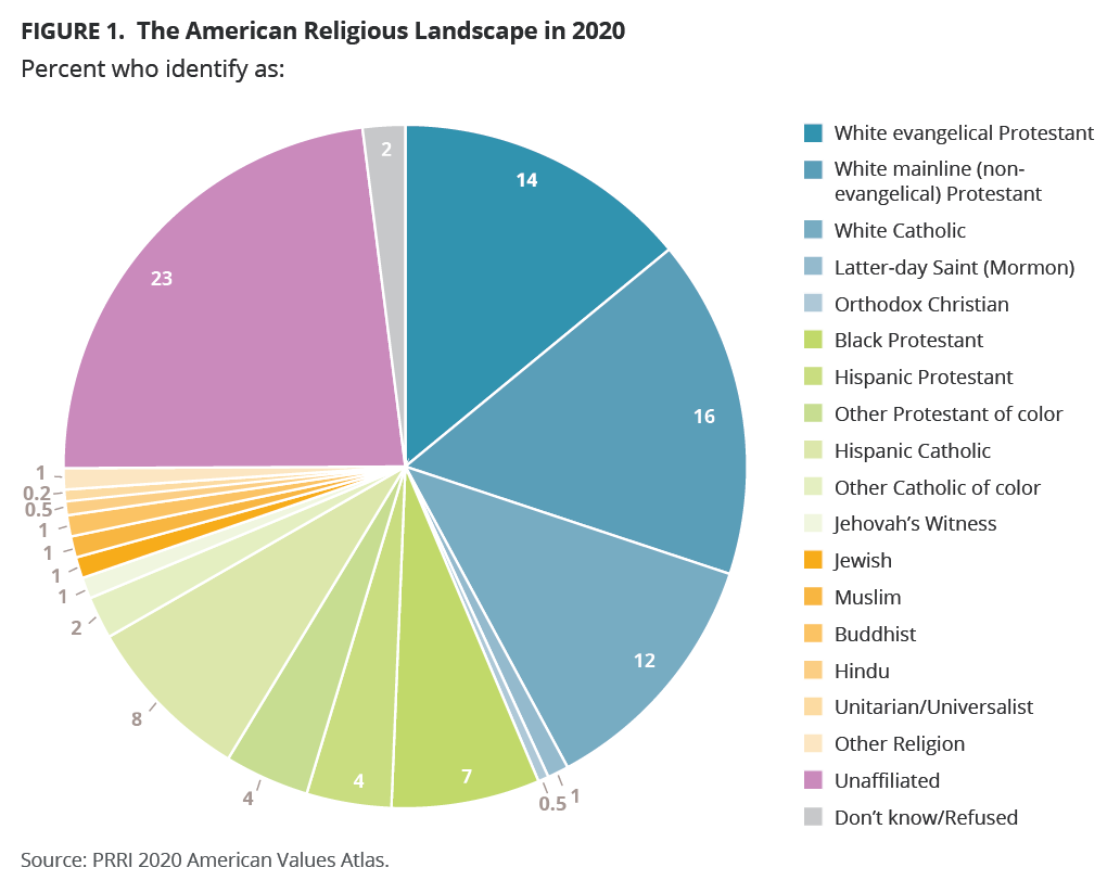 Diversity statistics about the American population according to religion.
