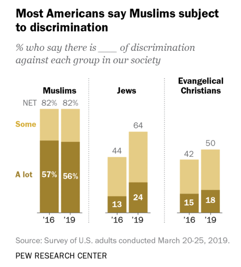 Share of Americans who say there is discrimination happening against minorities by minority groups.
