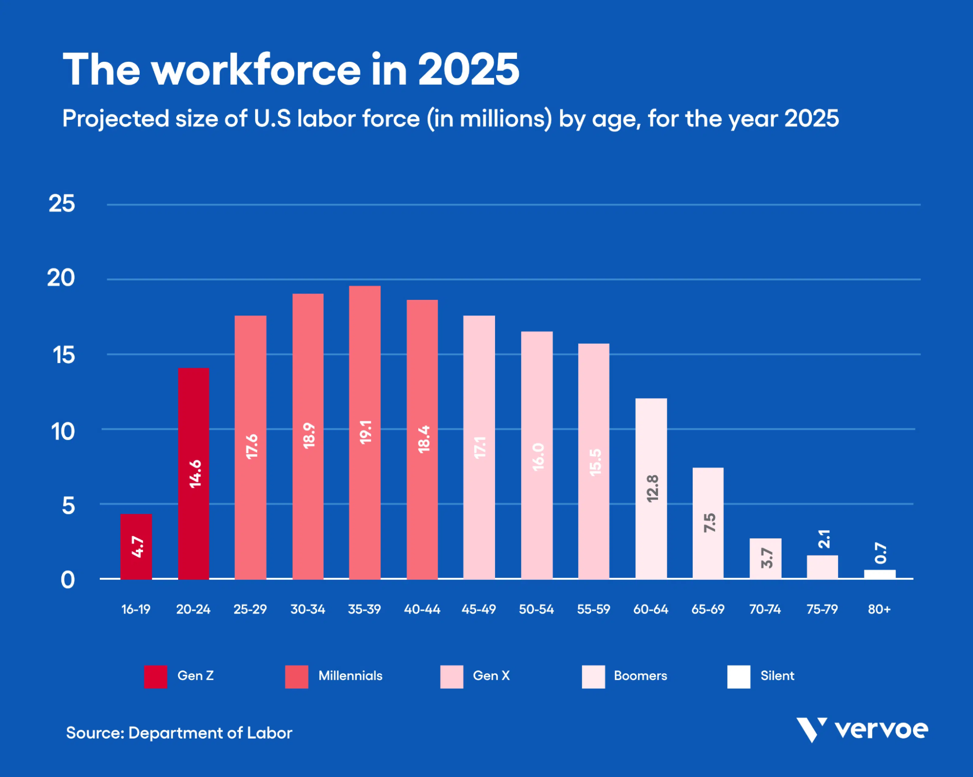 A breakdown of the predicted 2025 US labor market by age bracket and generation.