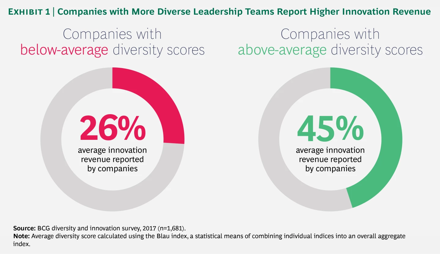 Reported revenue from innovation by companies with below and above average diversity scores.