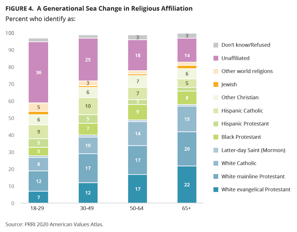 Religious affiliation and diversity amongst American people by generation.