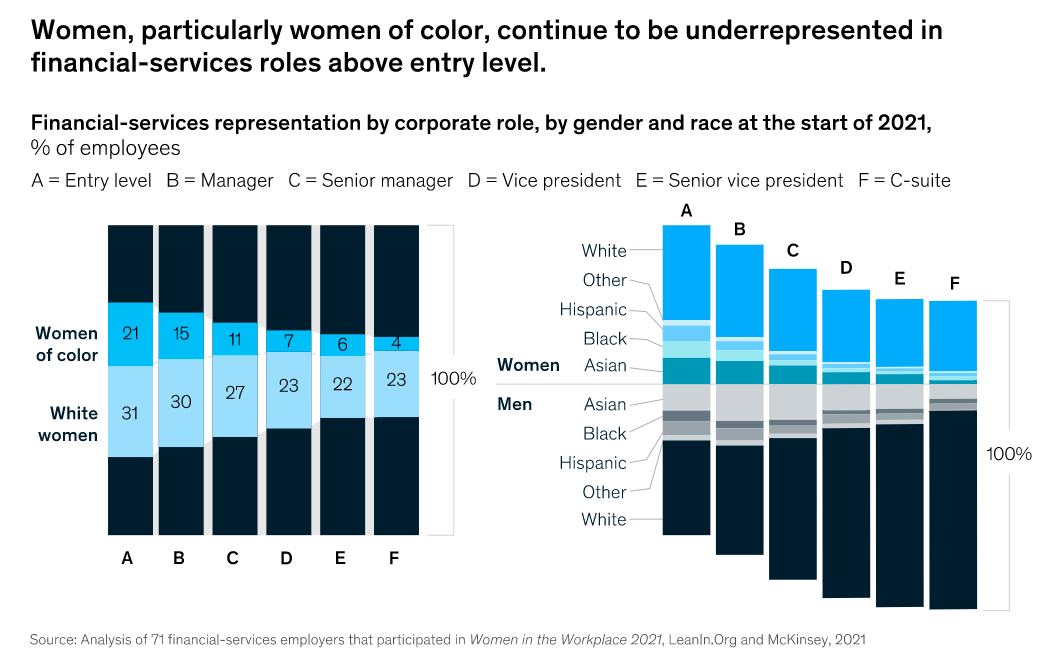 Statistics on gender and race representation in financial positions by corporate rank.
