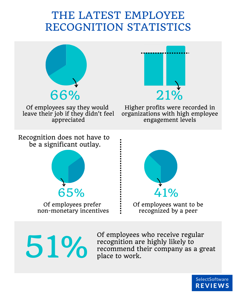 The latest employee recognition statistics