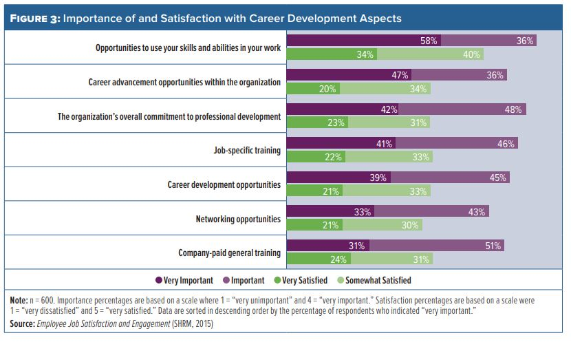 Statistics about the importance of career development for job seekers.