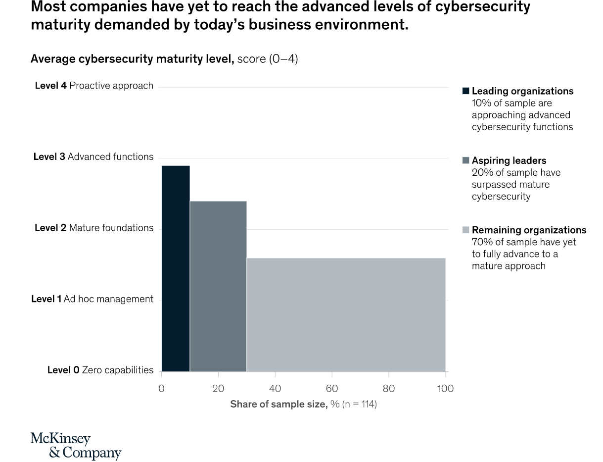 Chart depicting the levels of data security in companies.