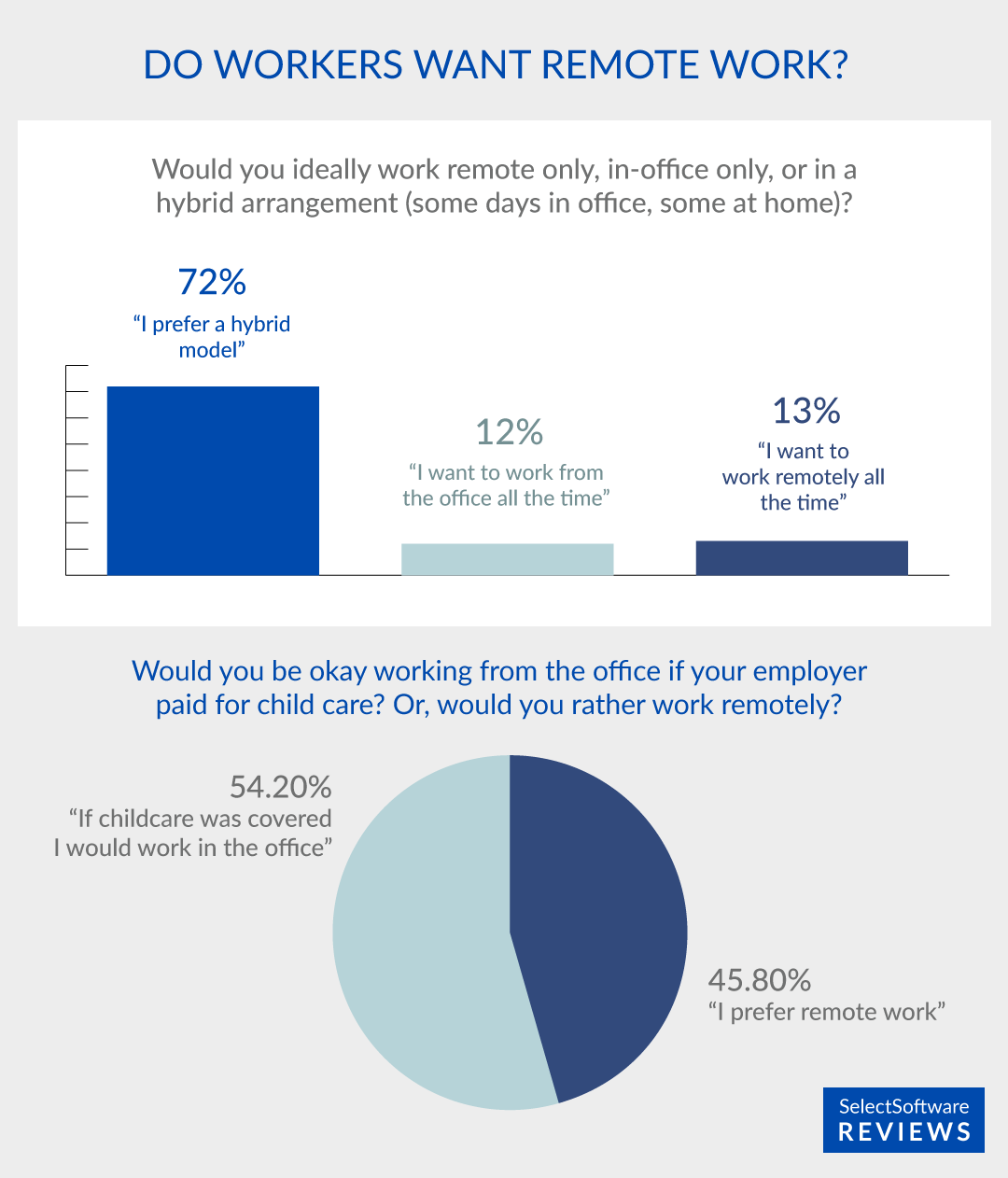 Survey responses about remote or in-office work preferences.
