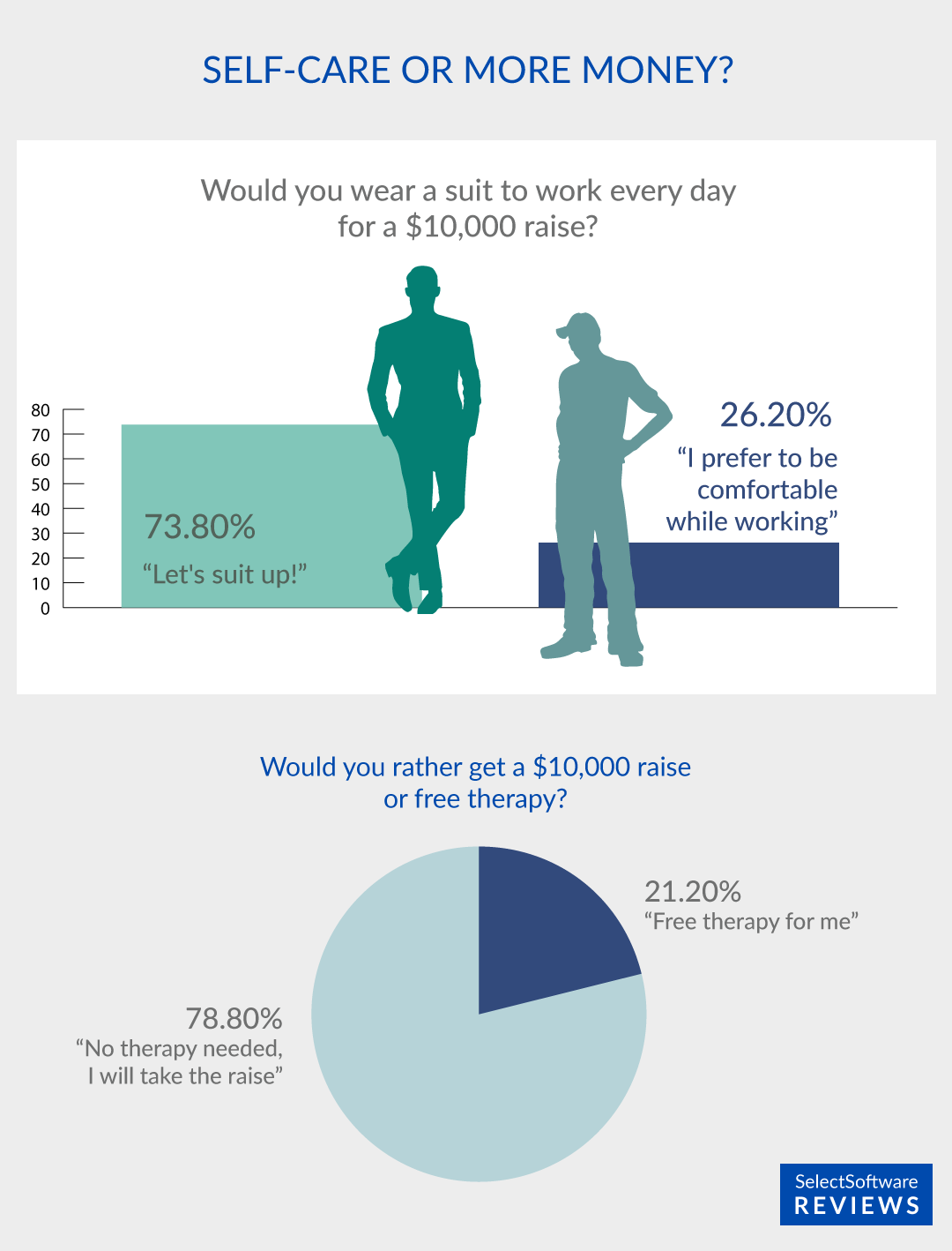 Survey results about whether workers prioritize self-care or money.
