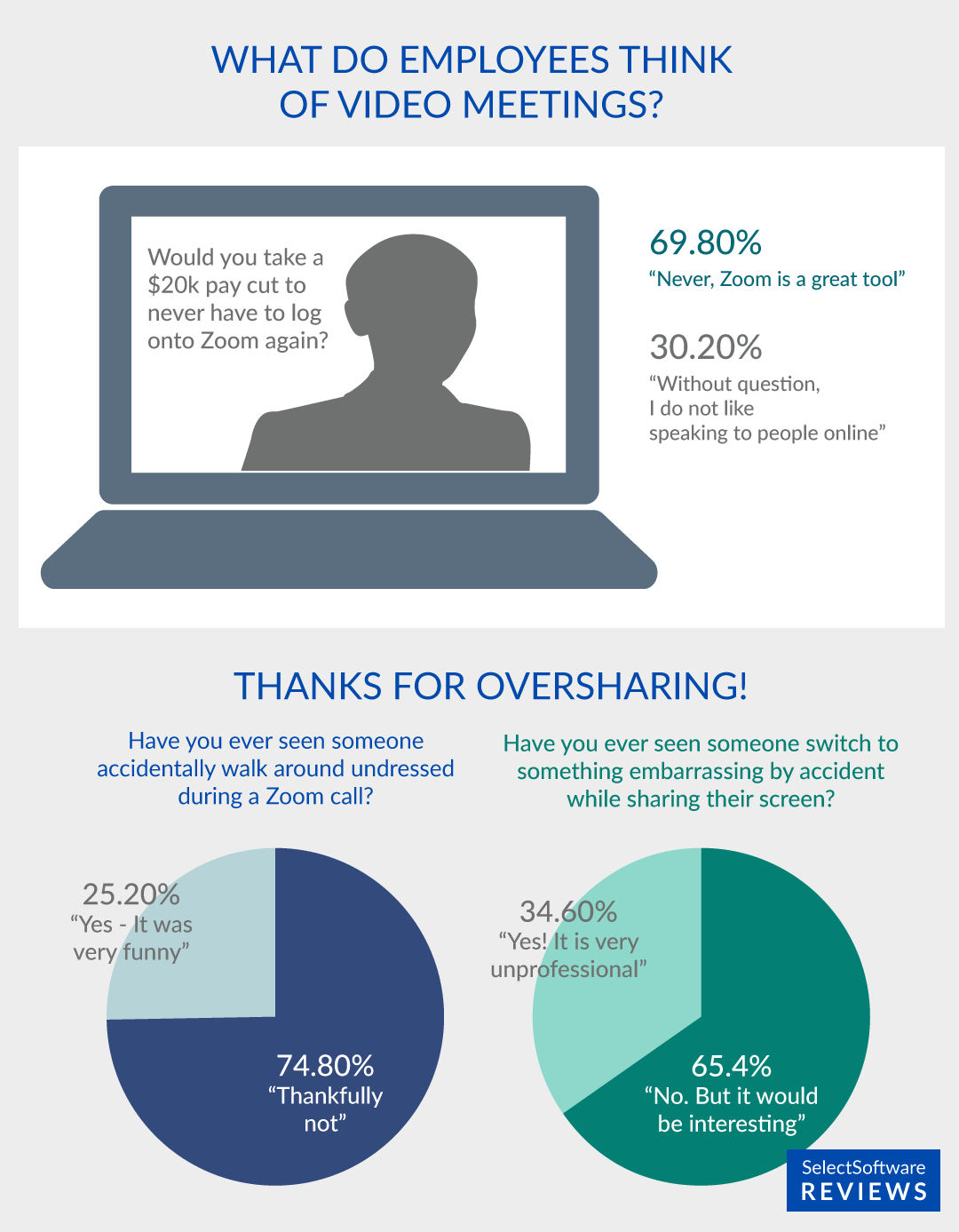 Survey feedback on how workers experience video conferencing.