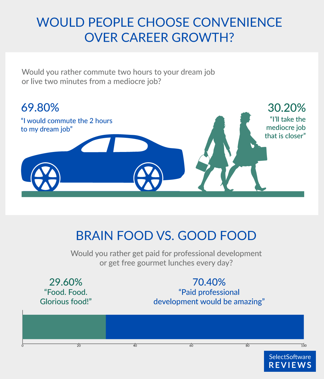 Survey responses about career growth opportunities.