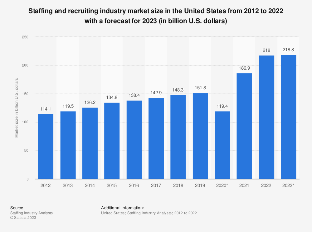 A graph depiction the US staffing and recruitment industry market size from 2012 to 2023.