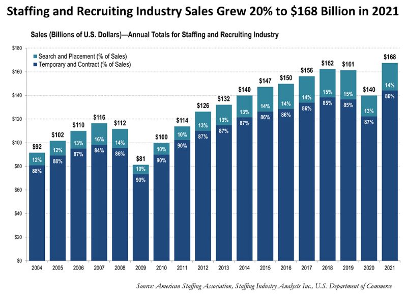 A chart depicting staffing and recruiting industry sales from 2004 to 2021.