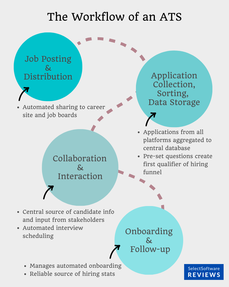 A diagram showing the workflow of an applicant tracking system.