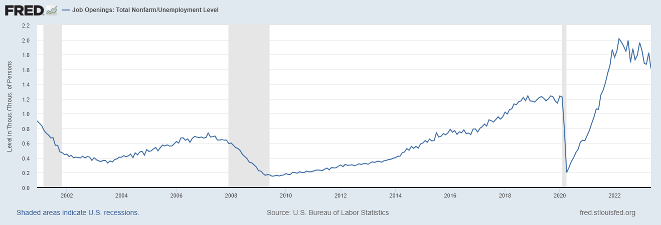 Graph of Job Openings: Total Nonfarm/Unemployment Level