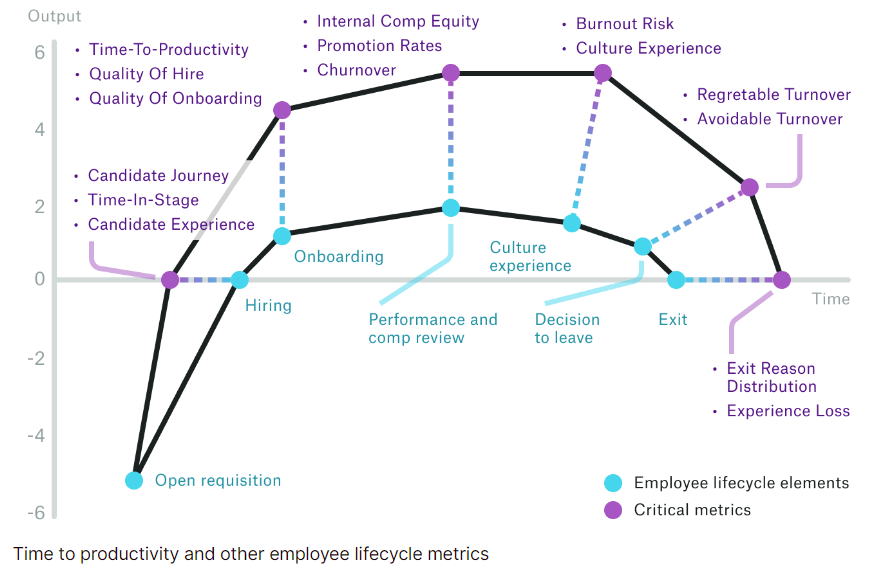 A graph depicting time-to-productivity and other employee lifecycle metrics.