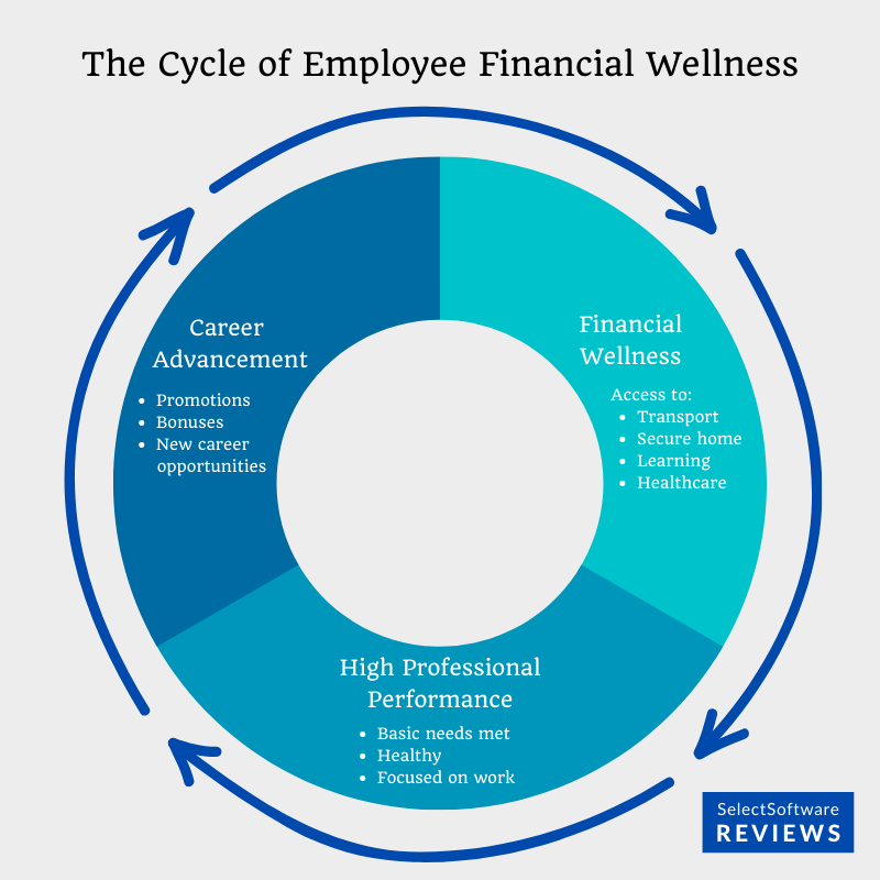 The Cycle of Employee Financial Wellness.