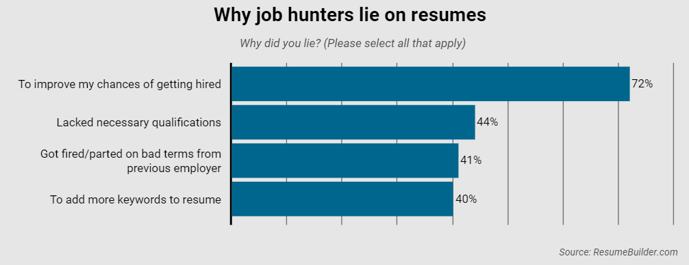 Bar chart showing the most common reasons job seekers gave for lying on their resumes.