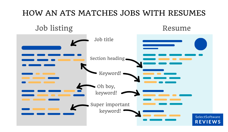 A graphic demonstrating how an ATS matches keywords in a job listing with information on candidate resumes. 