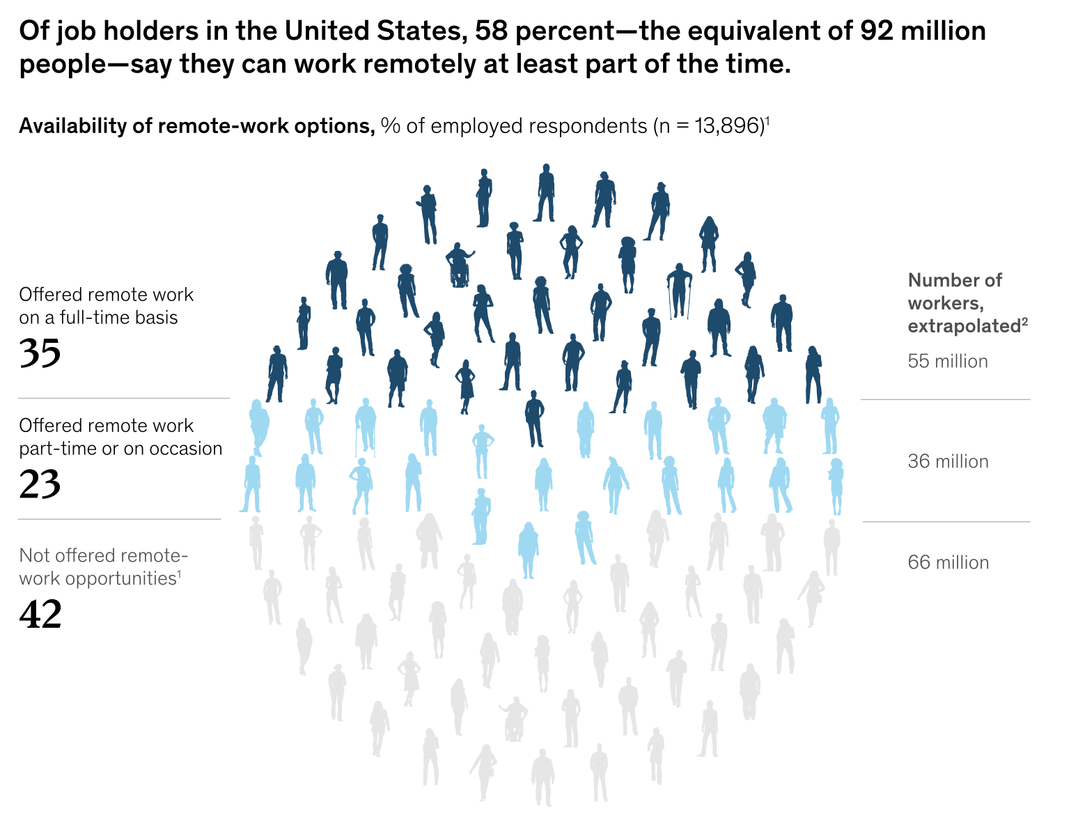 Graphic depicting the number of US employees who work remotely at least part of the time.