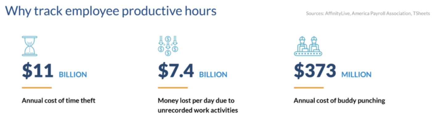 Statistics that support the need for employee time tracking.