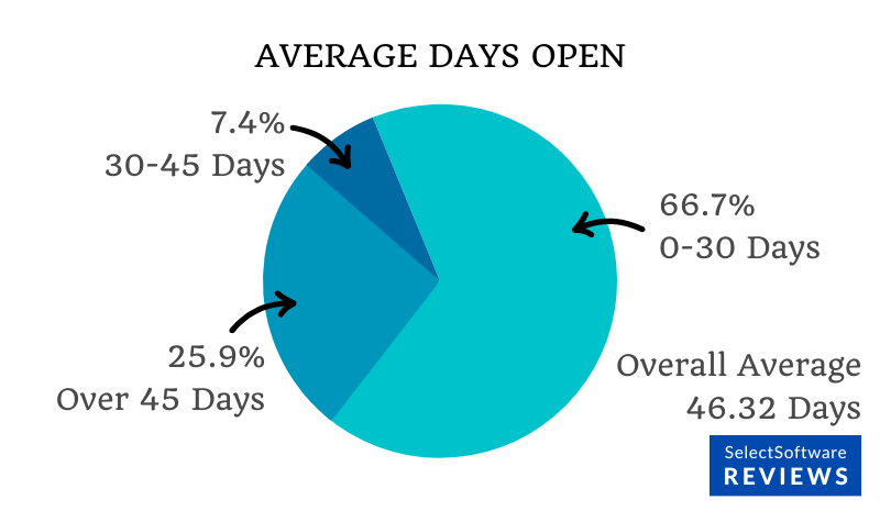 A pie chart showing the average days open for roles assigned to a recruitment firm.