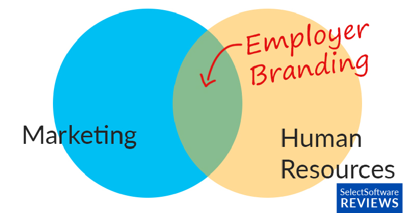 A venn diagram showing the overlap between an organization's marketing department and human resources.