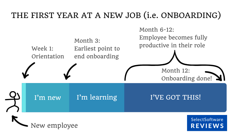 A graphic depicting the duration of employee orientation and onboarding during a new employee’s first year at a company.