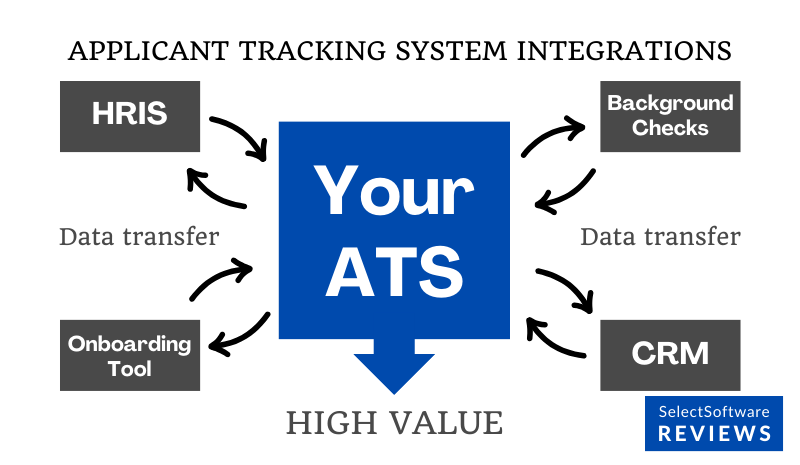 A graphic depicting how ATS integrations make data sharing possible between various HR tools and platforms.