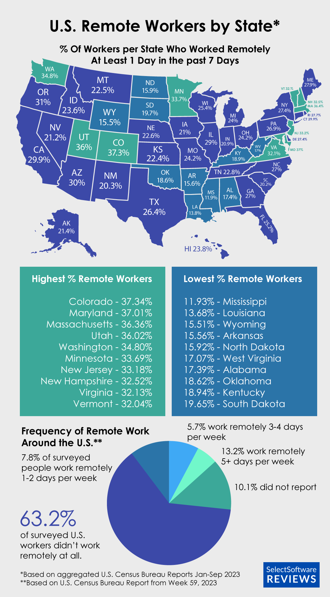 Map showing the ercetnage of remote workers by US state with highest and lowest 10 revealed