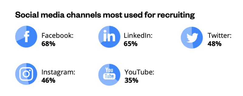 Statistics on the social media channels like Facebook and LinkedIn that are the most commonly used for recruiting.